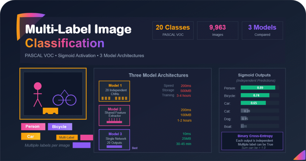 b multi label image classify