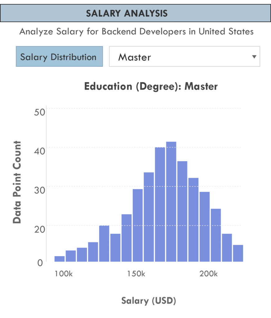 Salary distribution