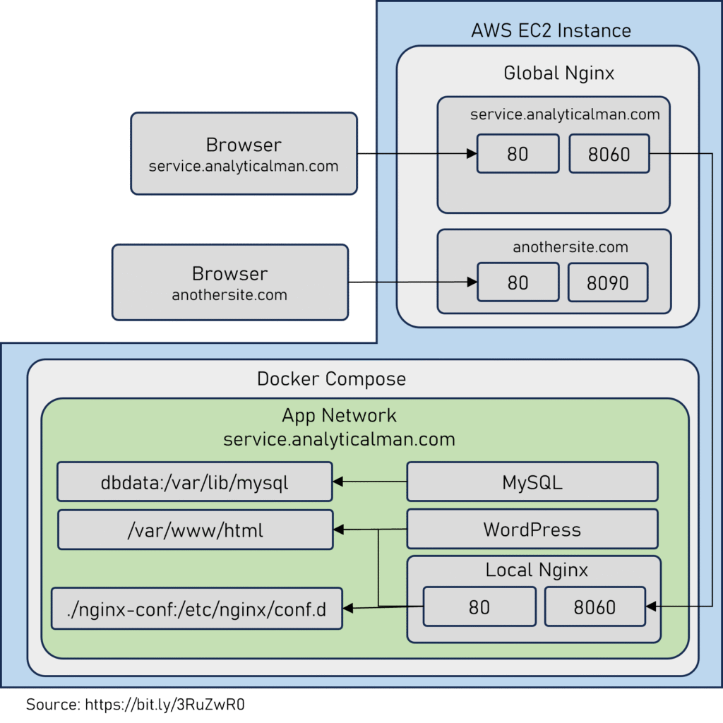 Host Multiple Sites on One Aws Server - Analytical Man