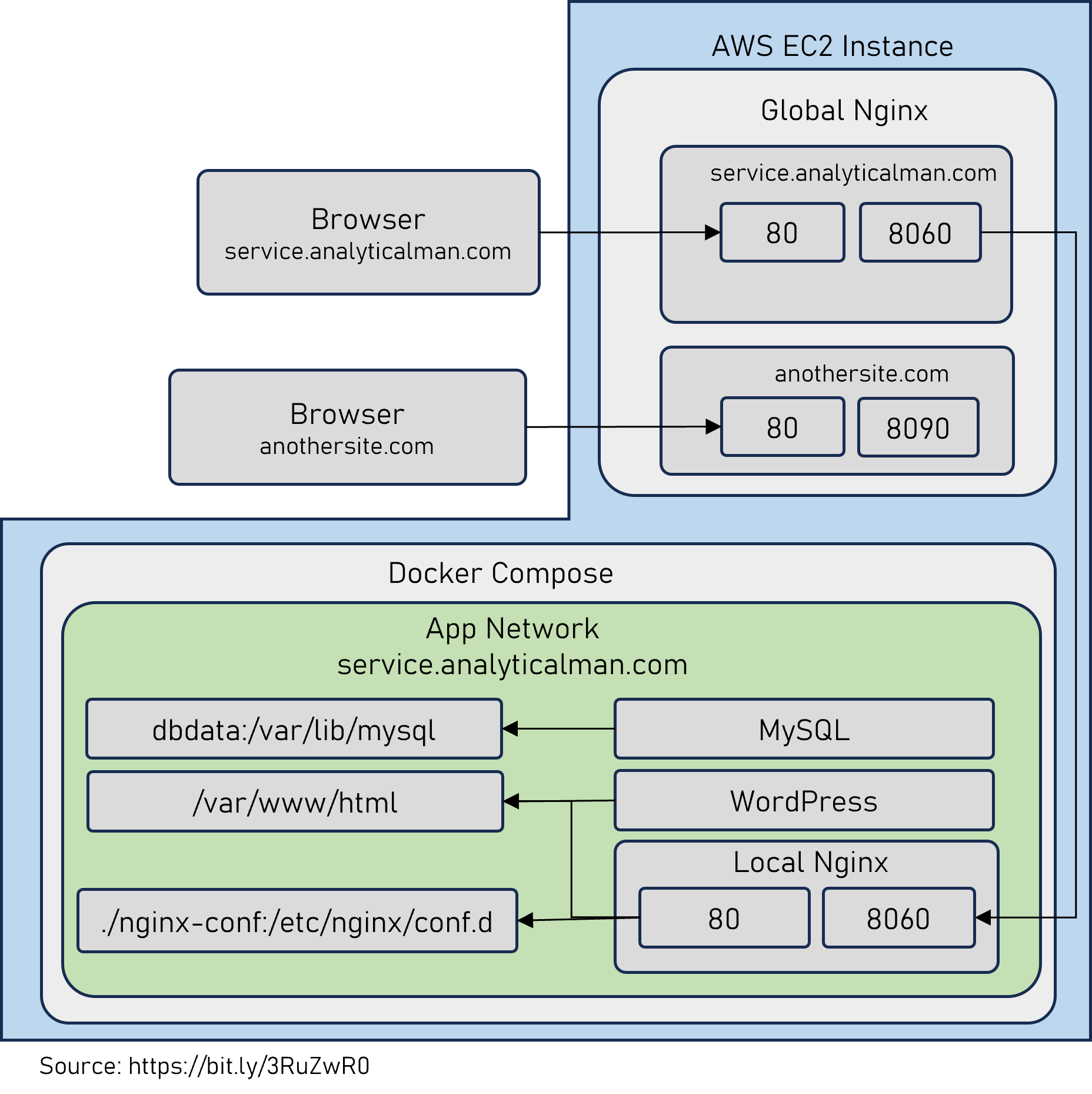 multi site same aws ec2