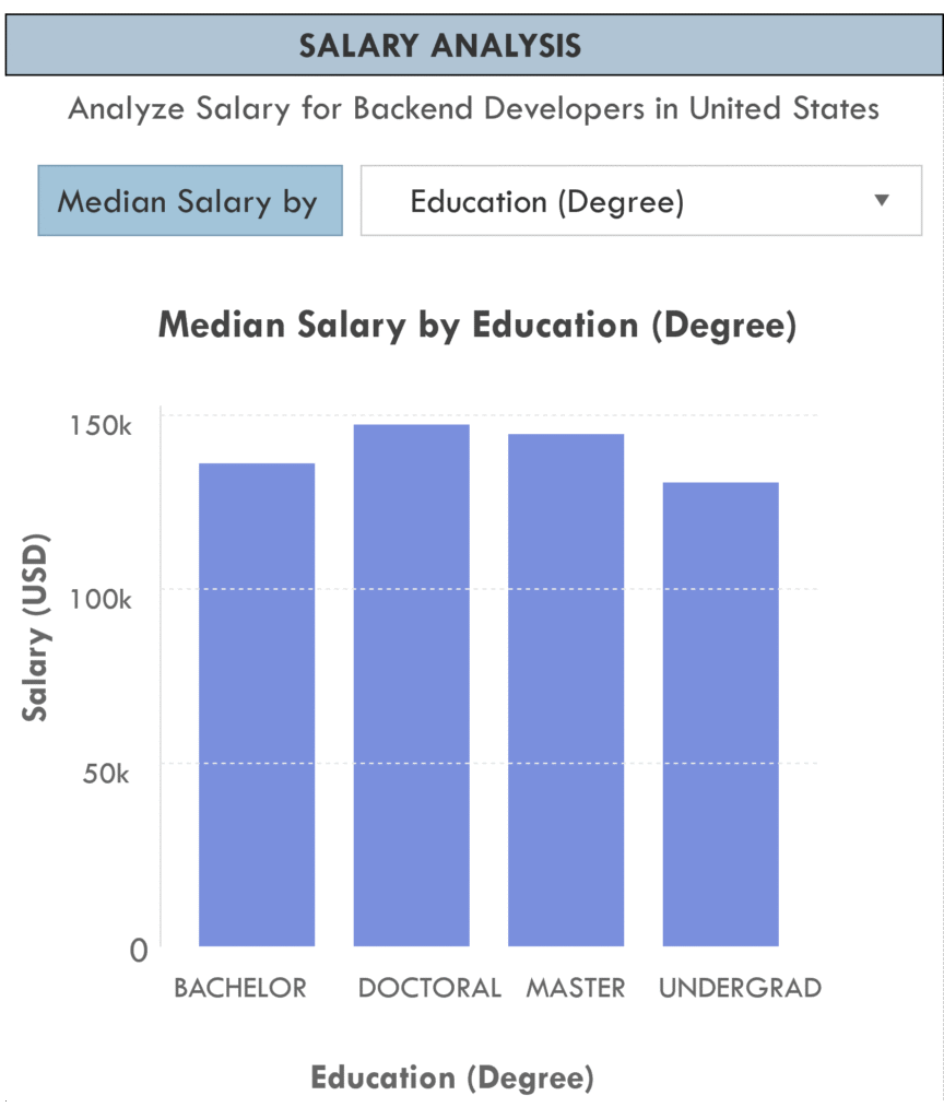 Salary analysis by category